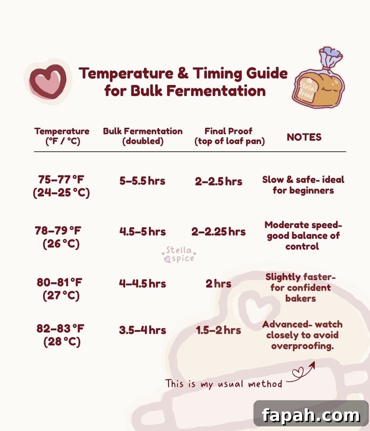 temperature & timing guide